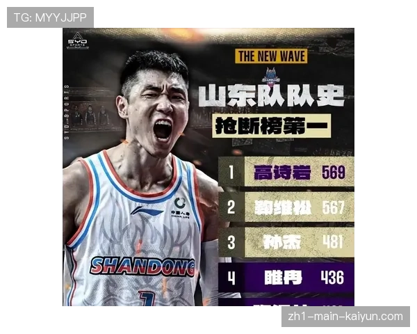 高诗岩单场4抢断防守亮眼 山东后卫抢断榜领跑